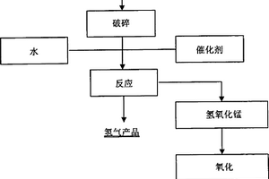 电解金属锰生产四氧化三锰过程中制备氢气的方法