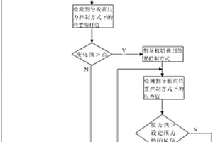 提高热轧卷形质量的热轧卷取侧导板控制方法