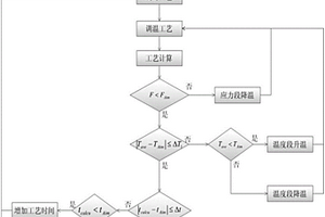 环形加热炉加热工艺优化方法
