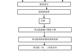 带式机生产镁质球团矿原料及其镁质球团矿生产方法