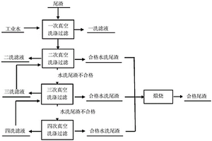 氯化法提钛尾渣的除氯方法