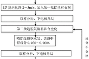 超低硫钢快速冶炼方法