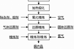 废杂铜火法连续精炼直接生产高纯无氧铜的方法