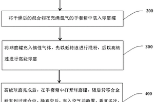 纳米晶高熵合金粉末及制备方法