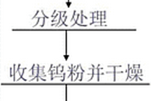窄粒度分布球形钨粉的制备方法