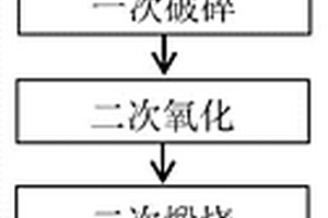 内氧化法生产氧化铝弥散强化铜合金用氧化剂及其制备方法