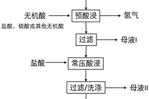 利用高铬钙镁钛铁矿制备可氯化富钛料的方法