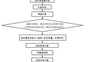 VOD炉碳含量动态控制数学模型建立的方法