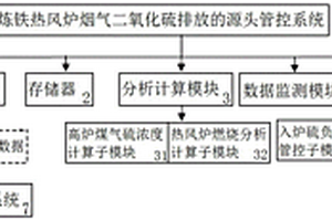 炼铁热风炉烟气二氧化硫排放源头管控方法与系统