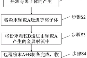 制备包覆粉末的装置及包覆粉末的方法