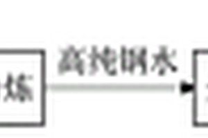 工业纯铁生产工艺及方法