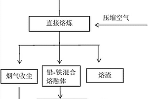 高S高Fe含Pb金矿两步法熔炼回收金和铅的方法