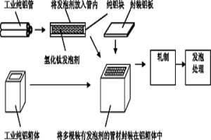 泡沫铝板的制造方法