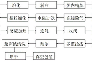 高强度铝合金焊丝制备工艺