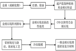 一维金刚石增强铝基复合材料及其制备方法