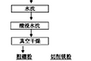 切削镁粉做还原剂在管式炉内制备无定形硼粉新方法