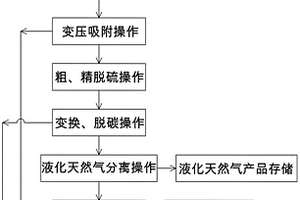 焦炉煤气和转炉煤气联产液化天然气和尿素的方法
