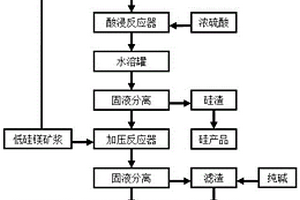 回收红土矿中镍、钴、铁、硅和镁的方法