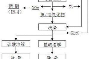 硝酸镍/钴溶液体系转型和硝酸回用的方法
