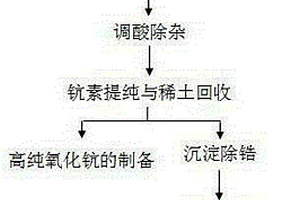 从氧氯化锆废酸液中提取钪及其他稀土的方法
