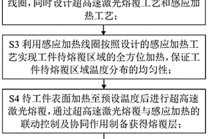 超高速激光-感应复合熔覆方法及装置