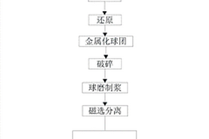 钒钛磁铁矿的分离方法及应用