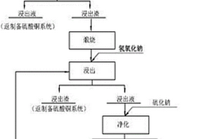 从碲铜渣中提取碲的制备方法