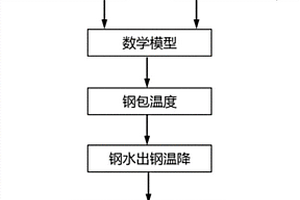 基于钢包自动定位的稳定出钢温度的方法