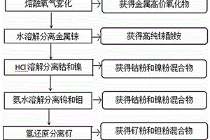 含铼高温合金废料中稀贵金属的回收方法