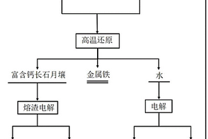 氢还原-电解法利用月壤制备氧气的方法