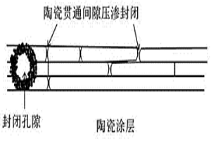 封闭孔隙结构陶瓷涂层及其制备工艺