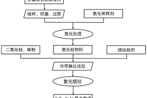 利用多晶硅切割废料在低温下制备SiO2-Si3N4复合陶瓷的方法