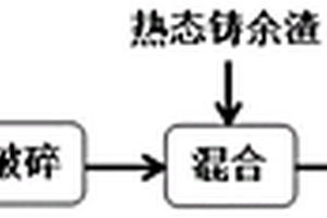含油含铁尘泥与热态铸余渣协同返生产利用方法