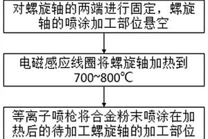 电子玻璃用螺旋轴表面耐磨层和加工方法