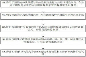 转炉炼钢吹氧量的预测方法和系统