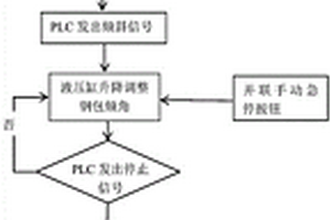 自动化钢水扒渣装置、方法、故障处理装置、损耗程度获取方法及装置
