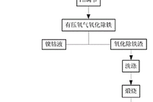 以镍铁合金为原料制备高品位氧化铁的方法