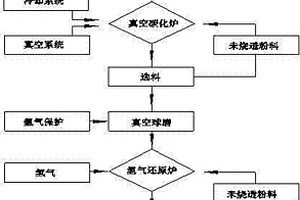 高纯低气铬粉的制备方法