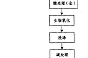 低品位难处理金矿的生物堆浸提金工艺