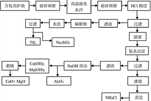 含钛高炉渣铝热法提钛工艺