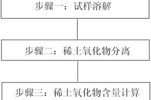 稀土合金中稀土氧化物的测定方法