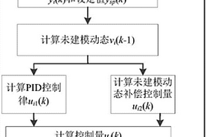 信号驱动的电熔镁炉电极电流一步最优前馈PID控制方法