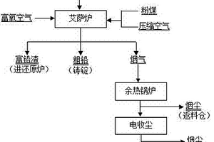 采用粉煤作为艾萨炉喷吹燃料的熔炼炼铅方法
