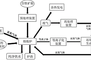 直接生产纯净铁水的短流程工艺