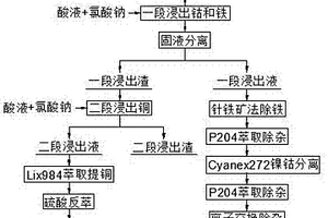 利用钴铁合金制备氯化钴溶液和硫酸铜溶液的方法