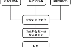高性能中高温钠基相变储能材料及其制备方法