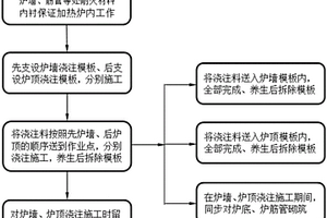 炉体浇注料快速施工方法