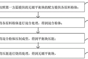 无磁平衡块及其制备方法、压缩机