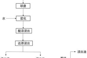 含钴催化剂废料浸出方法