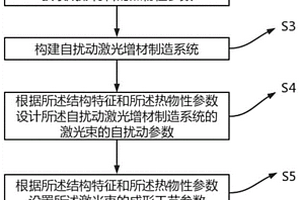 自扰动激光增材制造方法